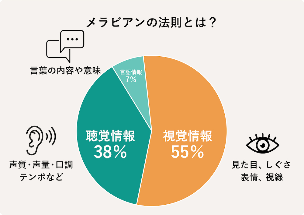 メラビアンの法則