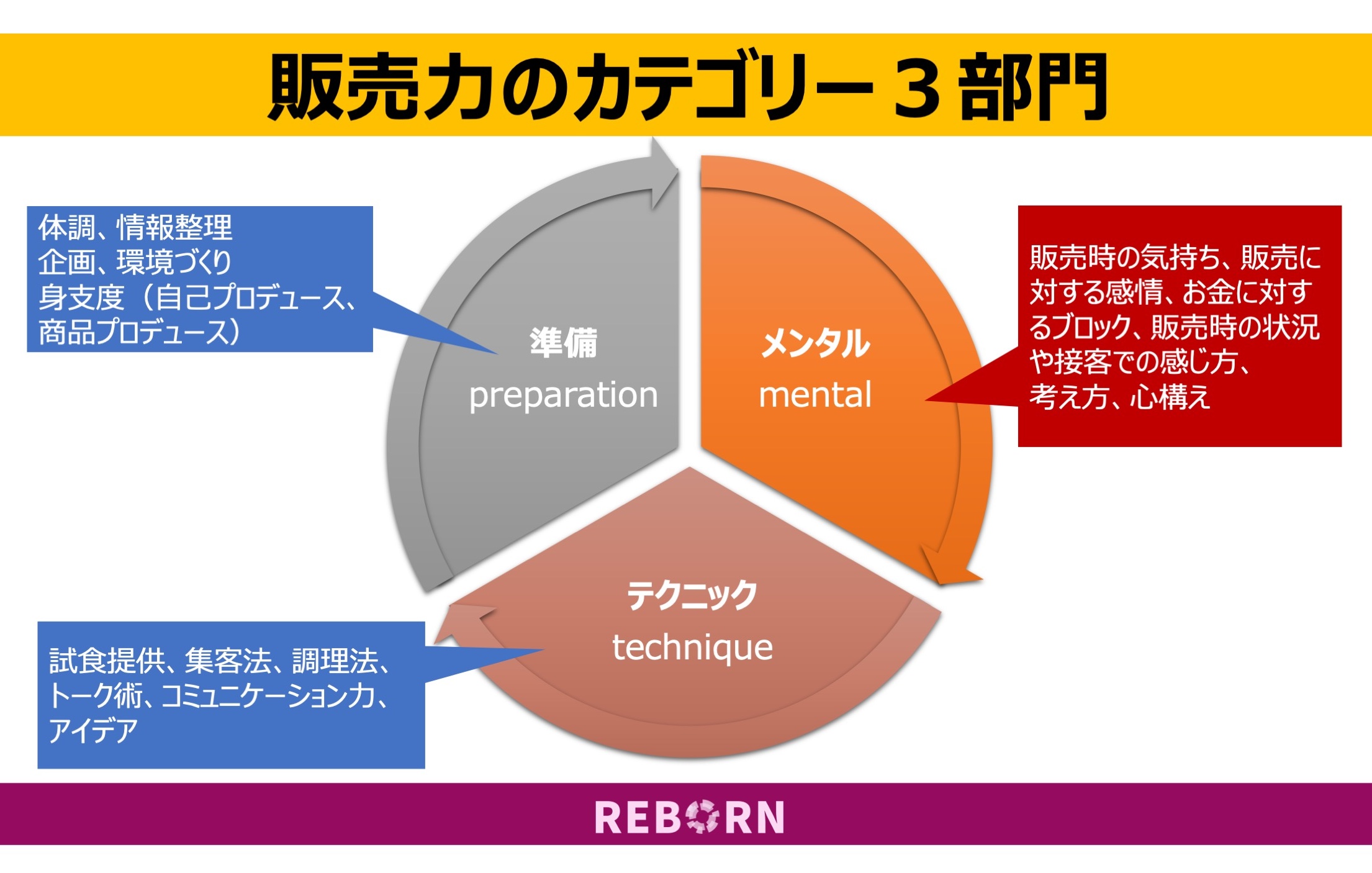 接客販売における3つのカテゴリー