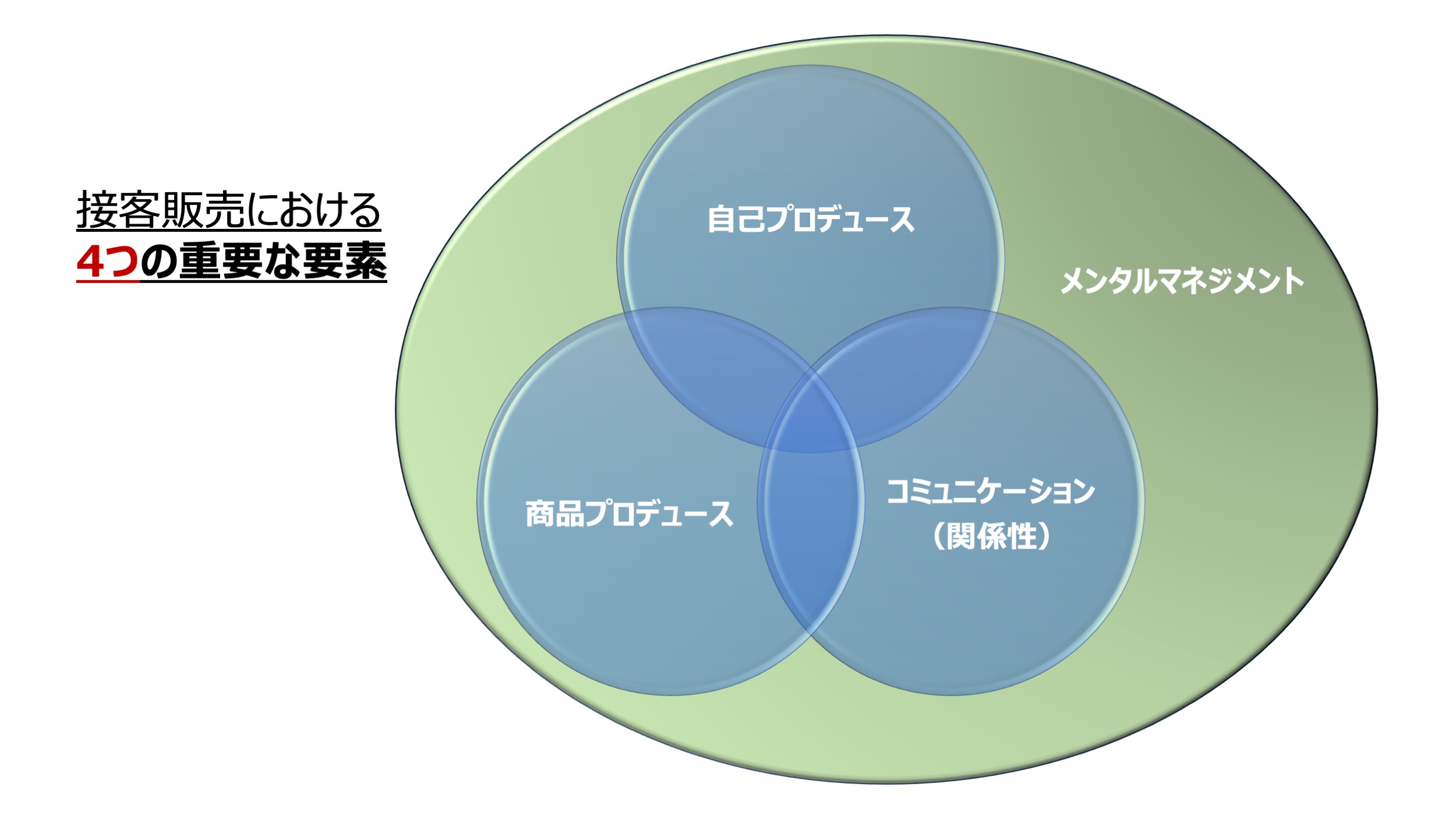 接客販売における4つの重要な要素|人気講師REBORN久野和人